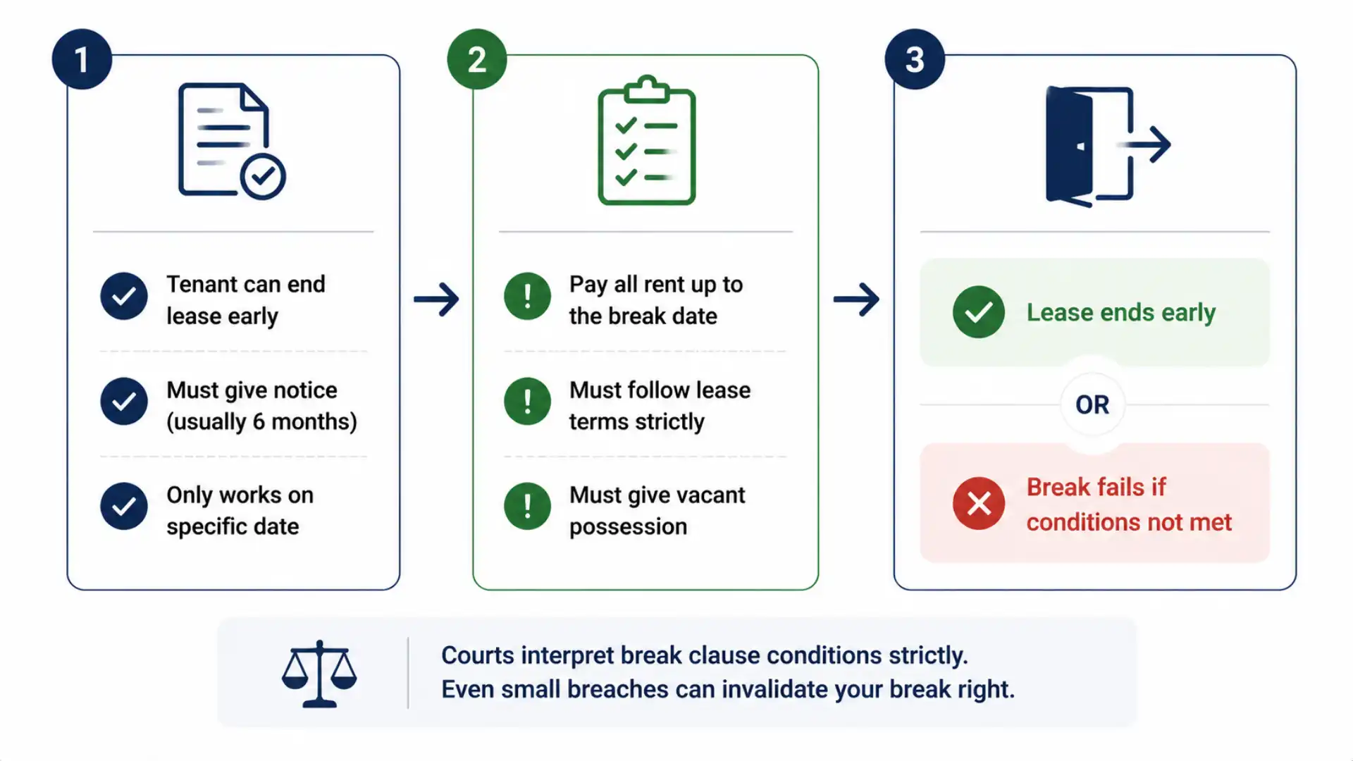 tenant rights in commercial lease break clause negotiation diagram